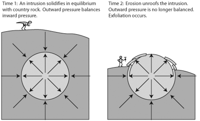 drukontlasting van een diepte gesteente. diepte gesteente ervaart veel druk en als de steen dan aan het aardoppervlak komt ervaart hij tegenbalans. die druk probeerd een weg te vinden en valt dan uit elkaar. 