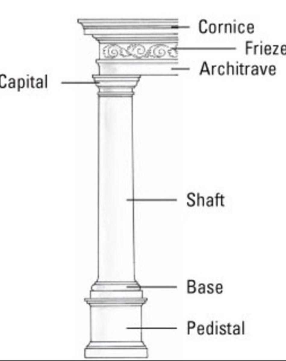 <p>Parts of a column: base (bottom), shaft (long vertical body), capital (decorative top)</p>