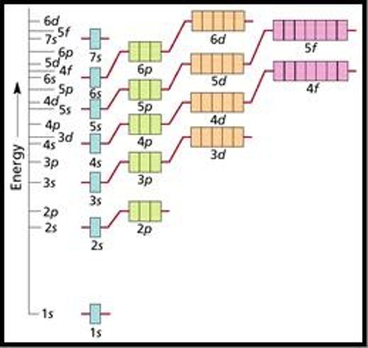 <p>An electron will occupy the lowest energy configuration available to it.</p>