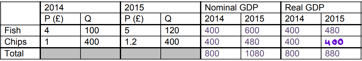 <p>value of national income = volume x current price level</p><p>Nominal GDP = price x quantity for each year:</p><p>Nominal GDP for fish </p><ul><li><p>for 2014 = 4 × 100 = 400</p></li><li><p>for 2015 = 5×120 = 600</p></li></ul><p>Nominal GDP for chips</p><ul><li><p>for 2014= 1 × 400= 400</p></li><li><p>for 2015= 5 × 120= 600</p></li></ul><p>Real GDP = quantity x price </p><p>Real GDP for fish</p><ul><li><p>for 2014 = 4 × 100= 400</p></li><li><p>for 2015 = 4 × 120= 480 (real fish in 2015 - so ignores inflation therefore price stays at £4 when calculating)</p></li></ul><p>Real GDP for chips</p><ul><li><p>for 2014= 1 × 400= 400</p></li><li><p>for 2015= 1 × 400 = 400</p></li></ul><p></p>
