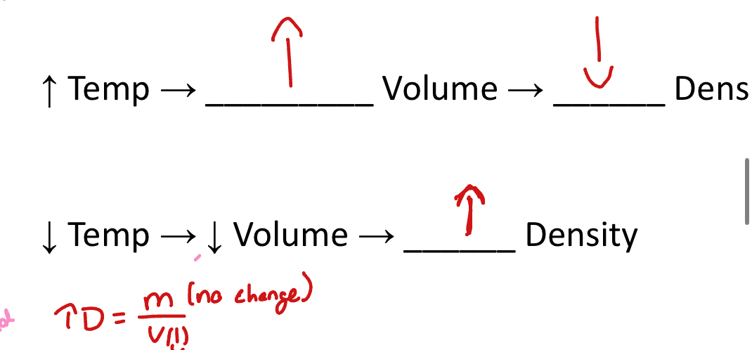 <p>A change in temperature can change density( heat makes objects expand)</p><p>Temp goes up, volume goes up, density ones down</p>