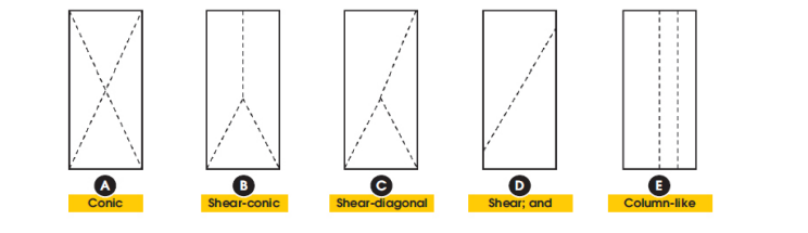 <p>For concrete, compressive testing will be done at specified time intervals to ensure a proper mix </p><p>- Usually, concrete fails in hourglass fractures or a shear fracture but can also can fracture in other ways</p>