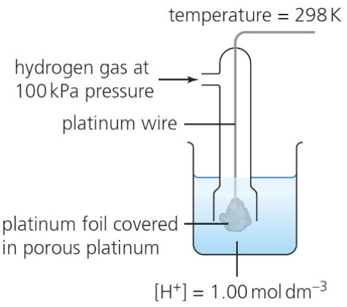 <p>standard hydrogen electrode = electrode consisting of H<sub>2</sub> gas in contact w/ H<sup>+</sup> ions on a platinum surface </p>