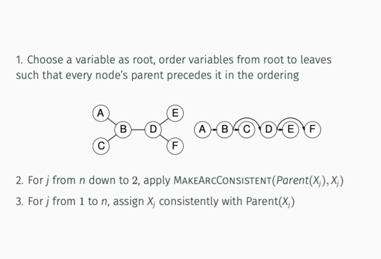 <p>O(nd²)</p><ul><li><p>choose variable as root, order variables from root to leaves</p></li><li><p>make arc starting from leaf back to parent</p></li><li><p>then do assignment starting from root’s first child</p><p></p></li></ul><p></p>