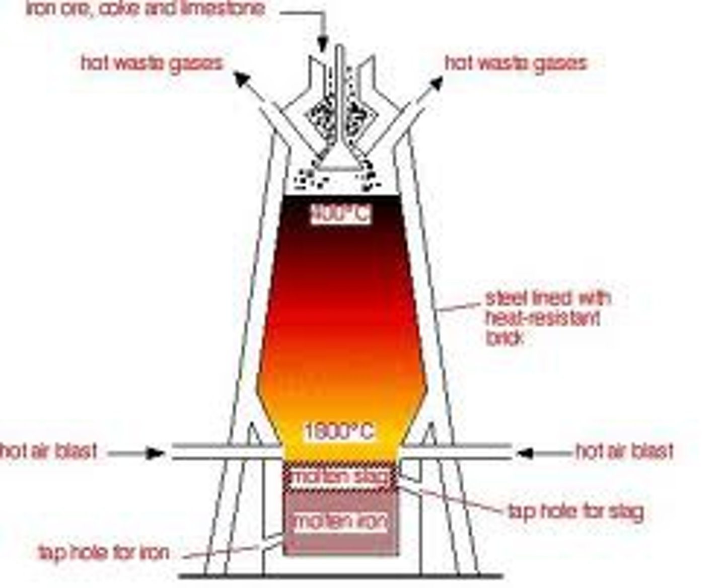 <p>extraction of iron using carbon</p>
