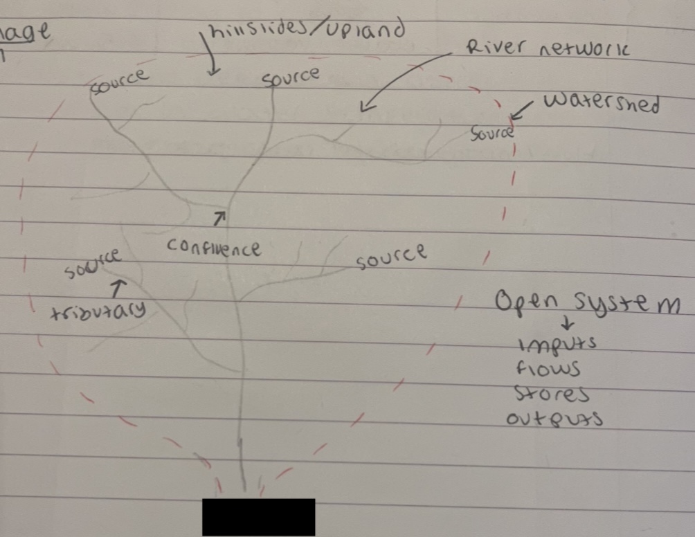 <p>what is this part of the drainage basin</p>