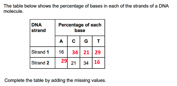 <p>complementary base pairing rule - in a sample, amount of adenine = amount of thymine found in a sample and the amount of cytosine is always = to amount of guanine found in a sample </p>