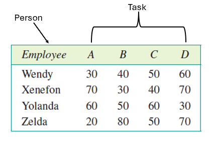 <ul><li><p>A table showing <strong>costs, times, or scores</strong> for assigning items from one group (e.g. people) to another (e.g. tasks).</p></li><li><p>Represents a <strong>weighted bipartite graph</strong>.</p></li></ul><p></p>