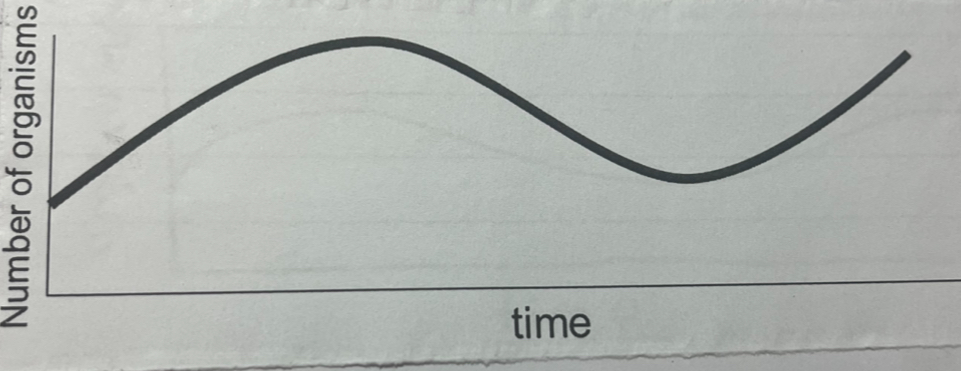 <p>what does this graph show</p>