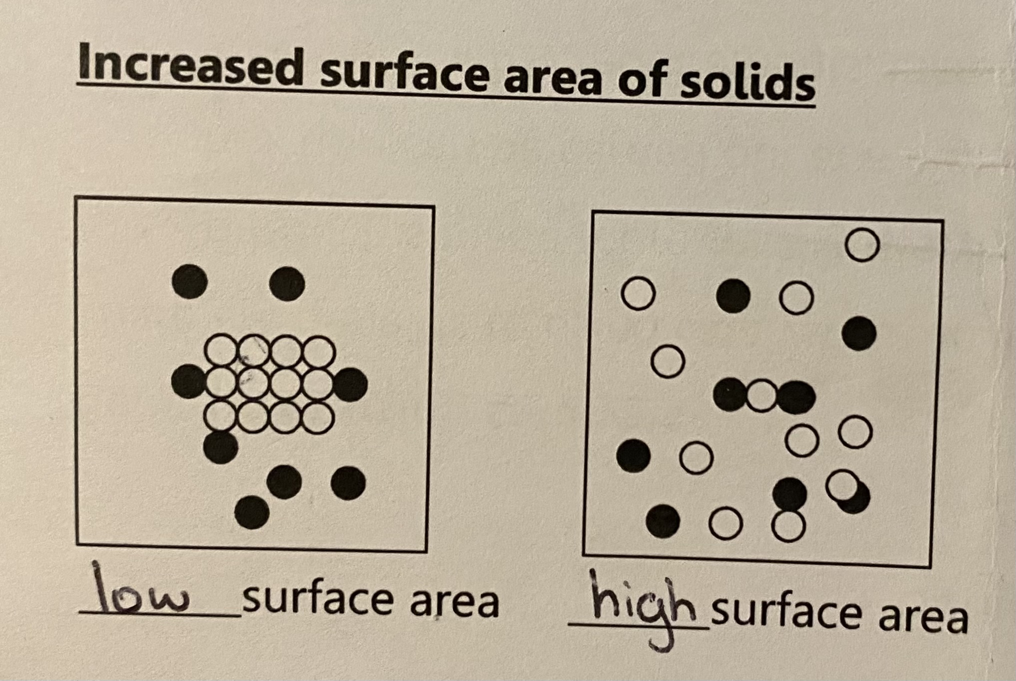 <p>as surface area inc, reaction rate <strong>increases </strong>because there are <strong>more particles available to react </strong>and therefore an increase in the frequency of collisions between the reacting partcles</p><p class="has-focus">(energy doesnt change)</p>