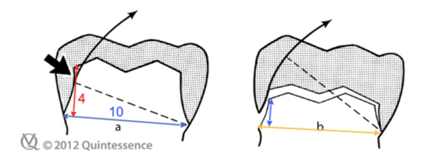 <p>The preparation with longer walls (a) interferes with the tipping displacement of the restoration ________ than the short preparation (b)</p>
