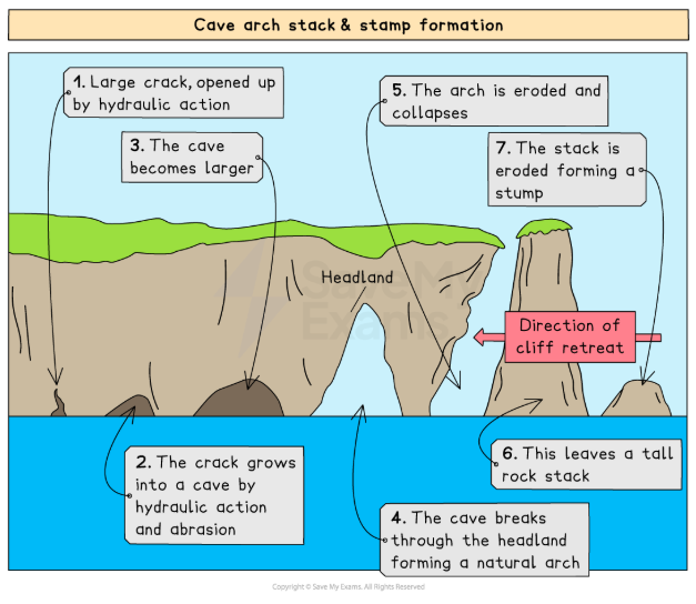 <p>How do <strong>caves, arches, stacks and stumps</strong> form?</p>