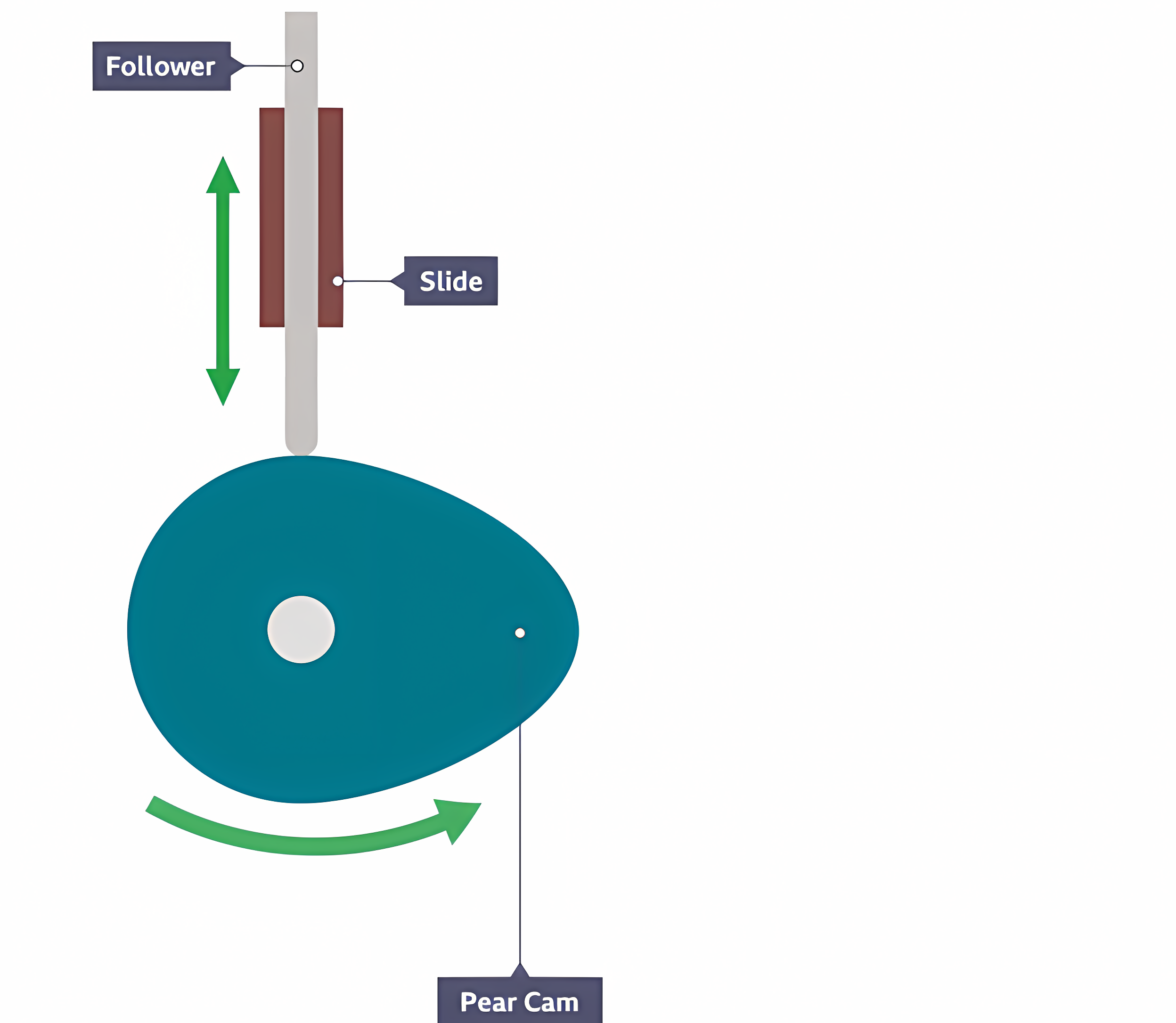 <p>Remains stationary for half a turn, then gently rises and falls.</p>