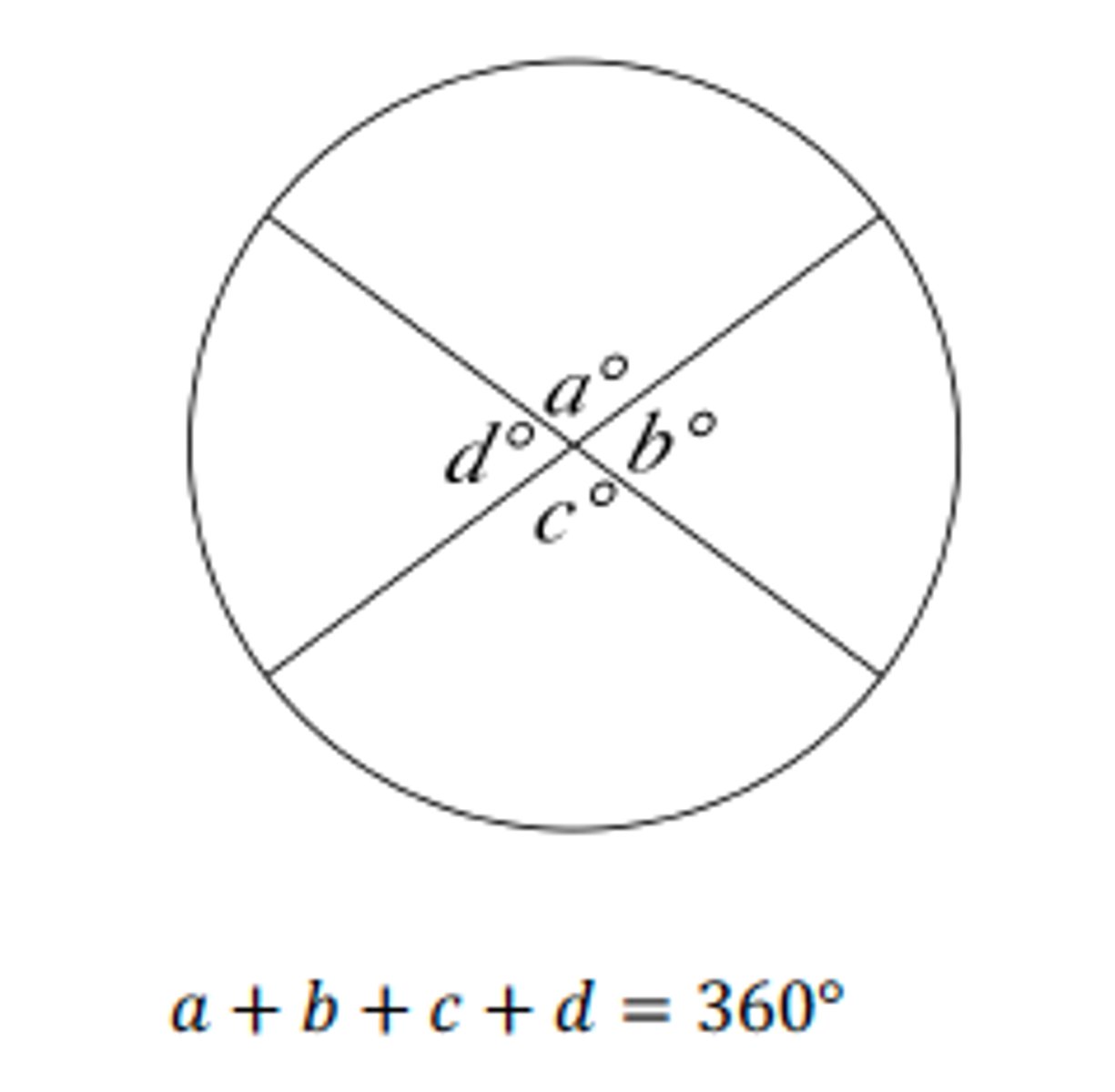 <p>The central angles of a circle add up to 360°.</p>