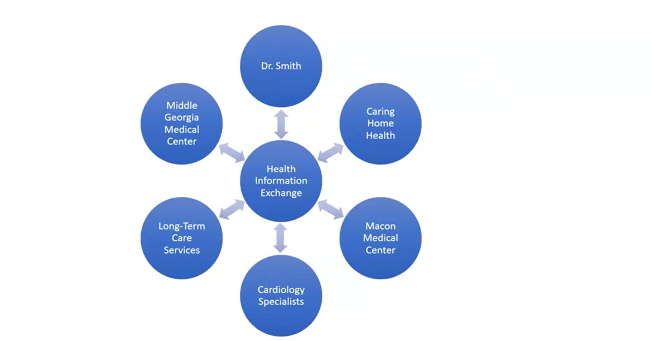 <p>Exchanging between providers and others with the same level of interoperability</p>