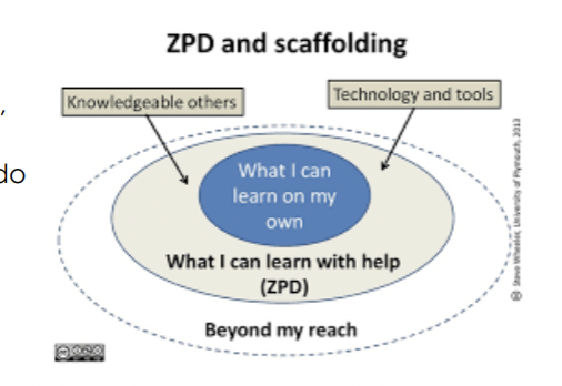 <p>a child’s zone of proximal development is the region where cognitive development takes place, it is the gap between a child’s current development i.e. what they can understand and do alone, and what they can potentially understand after interaction with more expert others. thus the term ‘proximal’ refers to those skills that the learner is ‘close’ to mastering. </p><p>expert assistance allows a child to cross the ZPD and understand as much of a subject or situation as they are capable - children are still to some extent limited by their development stage. vygotsky believed that children develop a more advanced understanding of a situation and hence the more advanced reasoning abilities needed to deal with it by learning from others. as opposed to Piaget’s view which is through individual exploration of the world. </p><p>critically, vygotsky was not just saying that children can learn more facts during social interaction but also that they acquire more advanced reasoning abilities. in fact he believed that higher mental functions, such as formal reasoning, could only be acquired through interaction with more advanced others.</p>