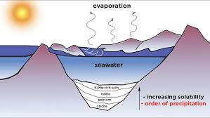 <p>Evaporitic rocks examples + formulas</p>