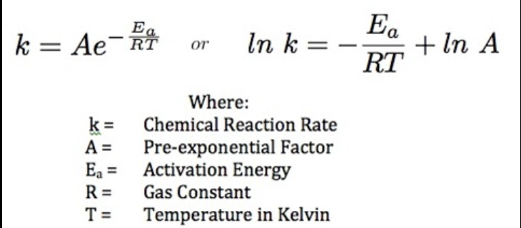 <ul><li><p>reactions get faster at higher temperatures! </p><ul><li><p>there is an upper limit to this, but equation does not include that </p></li></ul></li></ul><p></p>