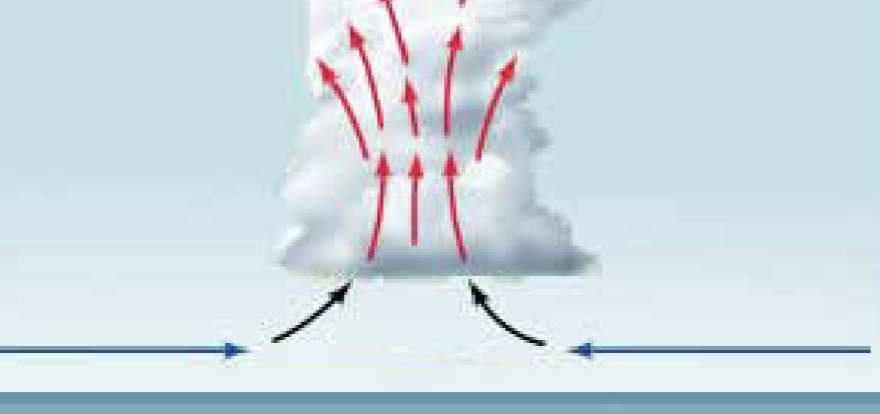 <p>Low pressure at the surface produces converging air that then rises. Ex. hurriences</p>