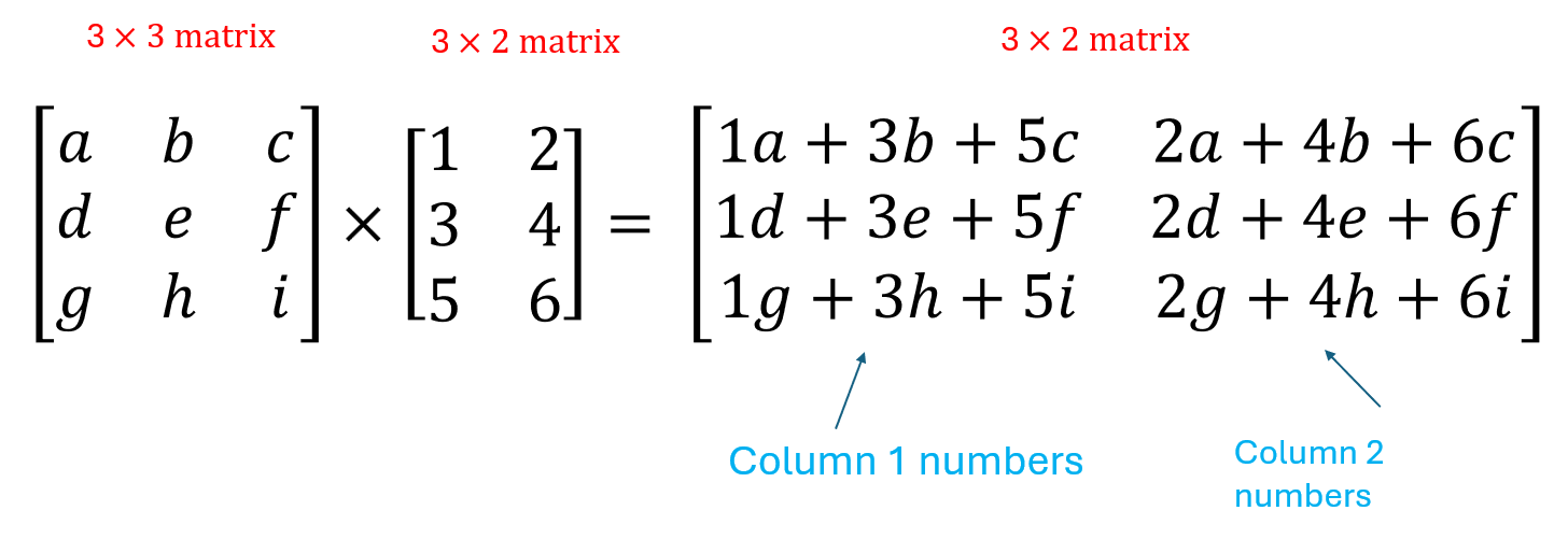 <ul><li><p>Multiply an <strong>m×n</strong> matrix by an <strong>n×q</strong> matrix</p></li><li><p>Result is an <strong>m×q</strong> matrix</p></li><li><p><strong>Columns of 1st = Rows of 2nd</strong> (must match)</p></li><li><p>Each element = <strong>sum of products</strong> of row i (1st matrix) × column j (2nd matrix)</p></li><li><p>Result element goes in <strong>row i, column j</strong> of product matrix</p></li></ul><img src="https://knowt-user-attachments.s3.amazonaws.com/0b389e24-7ff2-4382-963c-57dcc00adb73.png" data-width="100%" data-align="center"><p></p>