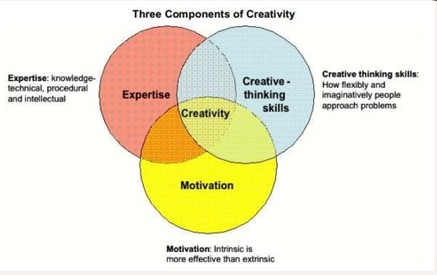 <p>creativity is made up of expertise, creative thinking skills and motivation</p>