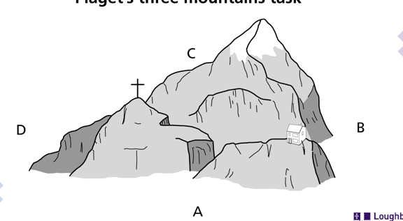 A task where a child must choose a viewpoint of a model of three mountains from a different location, highlighting egocentrism.