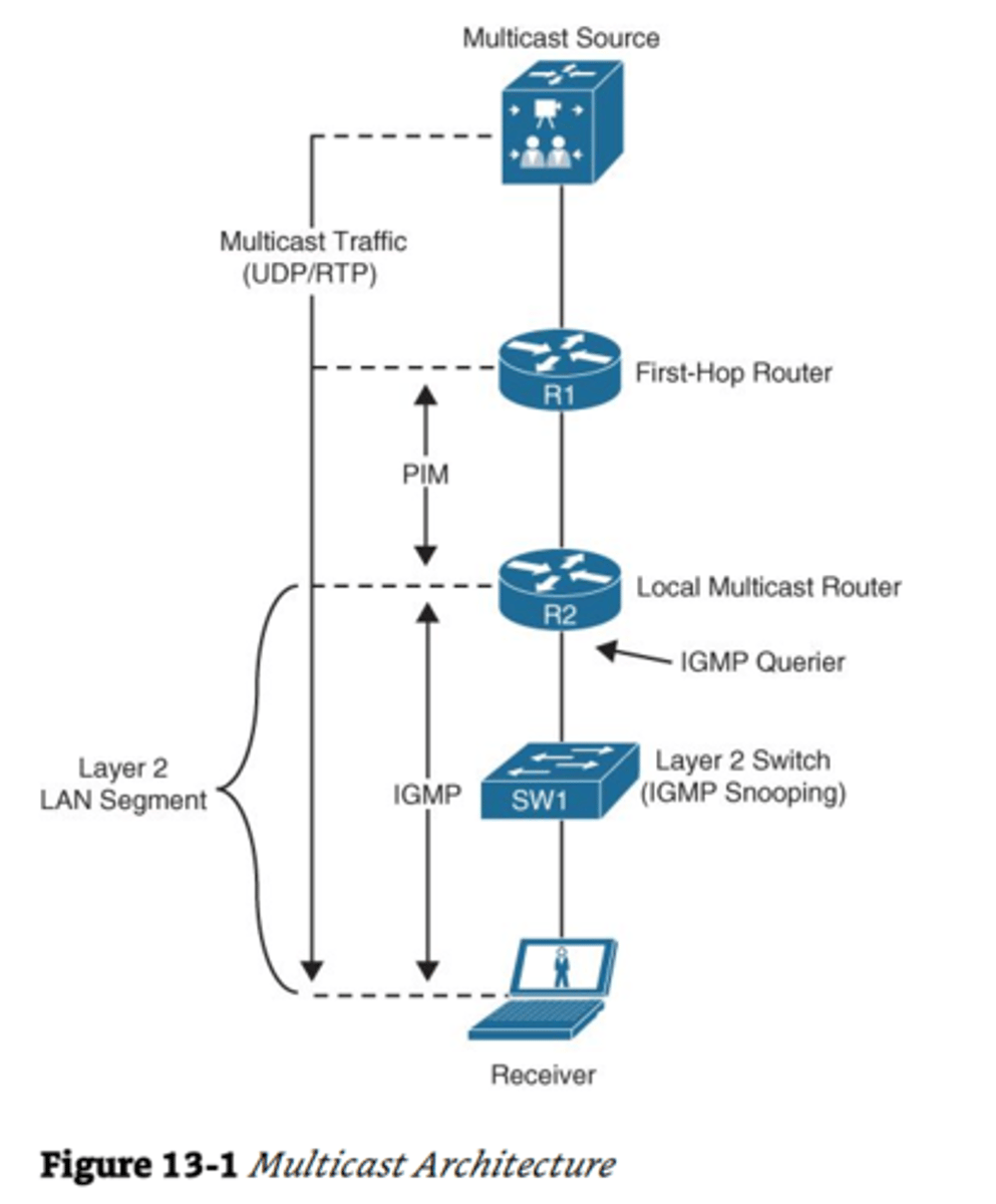 <p>A multicast protocol used between clients and routers to let routers know which of their interfaces has a multicast receiver attached.</p><p>In reality, works at the Network layer and does not use port numbers​</p><p>Used for managing IP multicast sessions​</p><p>Accomplishes this by sending out unique IGMP messages over the network to reveal the multicast group landscape and to find out which hosts belongs to which multicast group​</p>