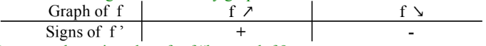 <p>look at the increasing and decreasing behavior of the graph and make the signs</p>