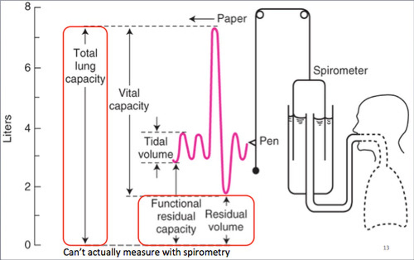 <p>A device used to measure aspects of the lungs.<br>The patient breathes in and out of an airtight container which makes the device move up and down.</p>