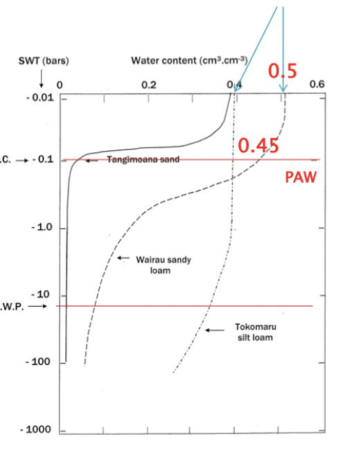 <p>Need to relate tension to volumetric water content to know available water</p><p>SWT= -0.01 bars</p><p>FC= -0.1 Bars</p><p>PWP= -15 bars</p><p>Between SWT and FC= Macropores</p><p>Between FC and PWP= Medium sized pores</p><p>Below PWP= micropores</p>