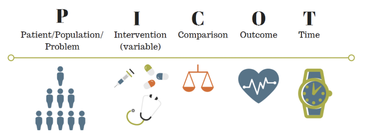 <ul><li><p>In the form of PICOT</p></li></ul><p></p>