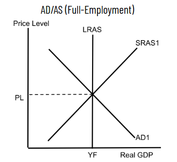 <p>Y - Price Level (PL)<br>X - Real GDP (YF)</p><p>AD1<br>SRAS<br>LRAS (Vertical)</p>