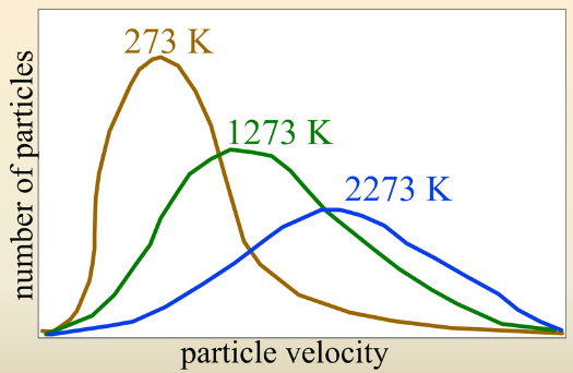 <p>Interpret the Maxwell-Boltzmann Distribution Graph</p>