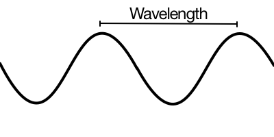 <p>The distance between two corresponding parts of a wave.</p>