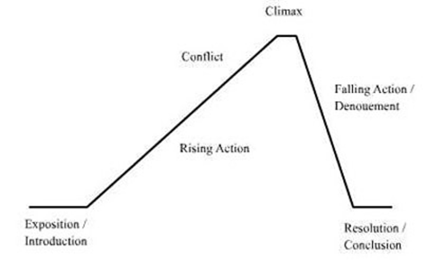 <p>exposition, rising action, climax, falling action, denouement, resolution</p>