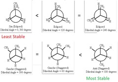 <ul><li><p>Anti staggered isomer has the lowest energy</p></li><li><p>Staggered isomer has the highest energy</p></li></ul>