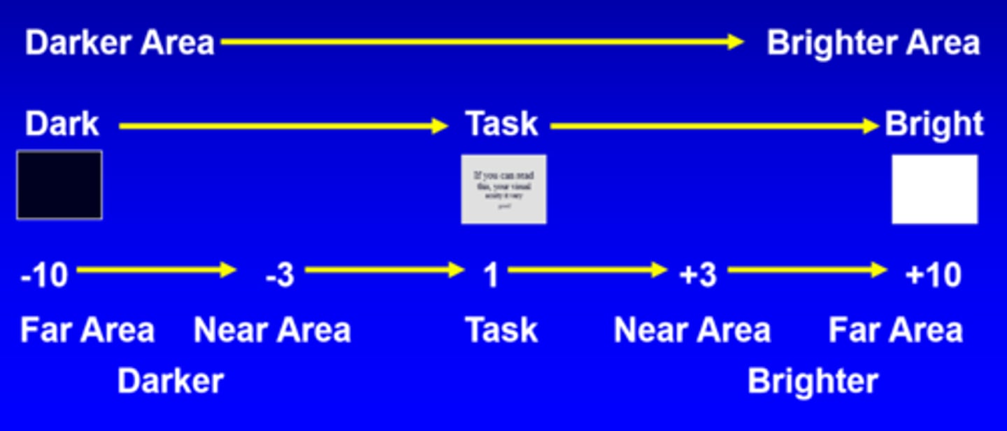 <p>brightness of task in relation to the brightness of surrounding area</p>