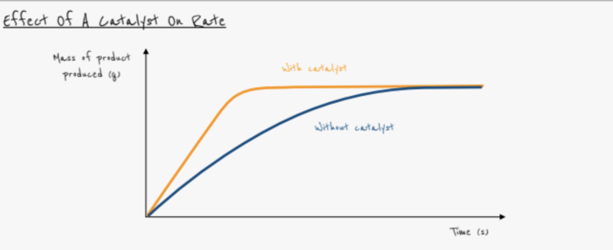 <p>- Speeds up the rate of reaction without being used up</p><p>- Provides alternative reaction pathway with lower activation energy</p>