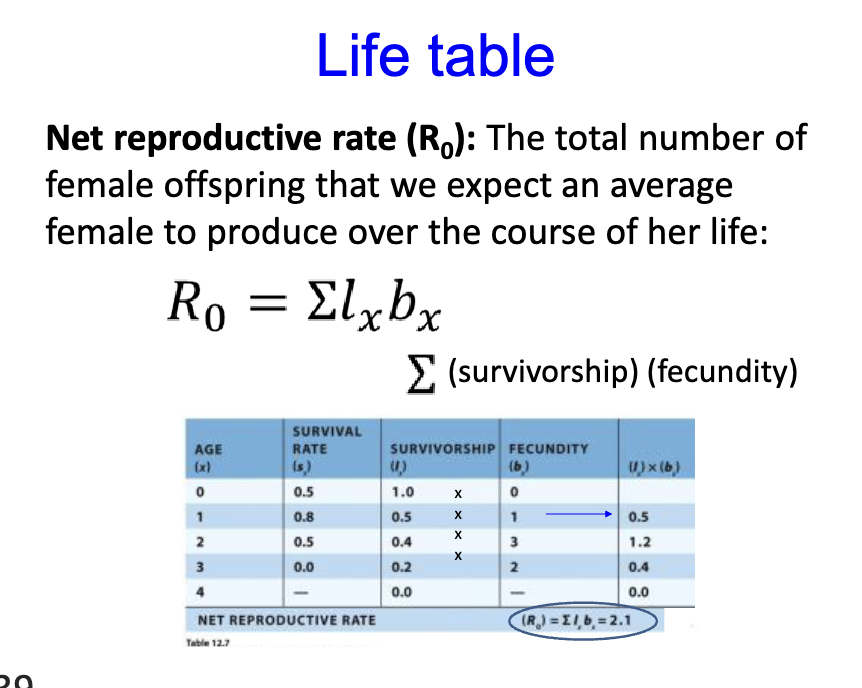 <p>the total number of female offspring that we expect an averate female to produce over the course of her life</p><p>R0 = total lxbx</p><p>total = surivierhip fecundity</p>