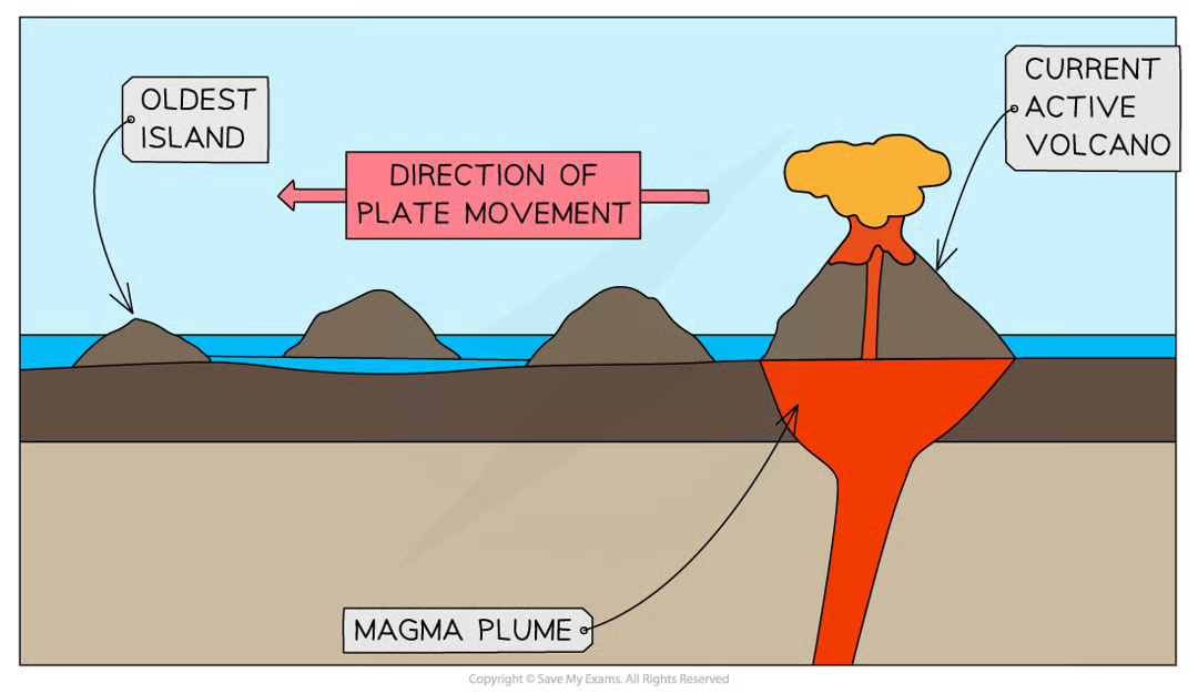 <p>at a hot spot the tectonic plate passes over a plume of magma &amp; the magma rises to the surface through cracks in the crust. as the tectonic plate moves slowly over the magma plume a line of islands may form e.g. hawaii</p>