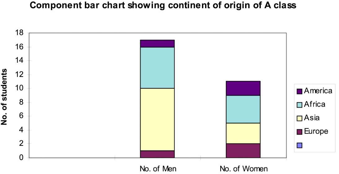 <p>A chart where the bars are divided into component parts. The height (or length) of each component indicates the size of the number represented.</p>