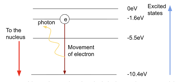 <ul><li><p><span style="background-color: transparent;"><span>Negative value imply it is bound to something</span></span></p></li><li><p><span style="background-color: transparent;"><span>Photons lose energy to move to a lower energy level (if the levels were given positive values, they would be gaining energy)</span></span></p></li><li><p><span style="background-color: transparent;"><span>Must have 0 energy when they are far away from the nucleus (no longer bound to the atom at this highest 0eV energy level)</span></span></p></li></ul><p></p>