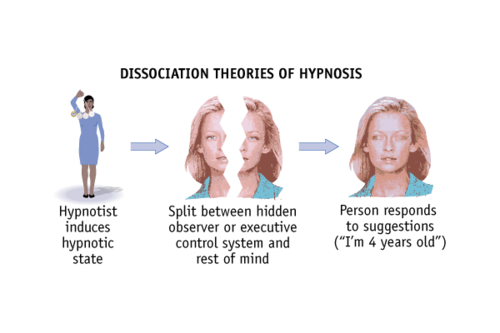 <p>Hypnotism is an extreme form of divided consciousness</p>