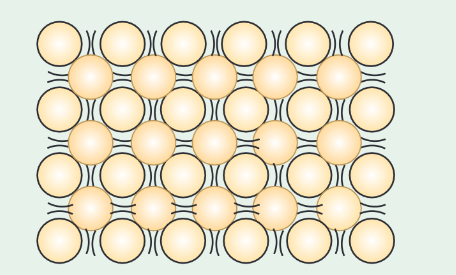 <ul><li><p>In solid the particles (atoms or molecules) are regularly arranged and packed closely together.</p></li><li><p>There are strong electrostatic forces of attraction between the particles which hold them in fixed positions</p></li><li><p>The particles can vibrate, but they cannot move out of their positions in the structure.</p></li><li><p>Because the particles are closely packed together, a solid tends to occupy a smaller volume than the same mass of liquid or gas (there are exceptions, such as water).&nbsp;As such the density of a solid tends to be higher than  a liquid and gas.</p></li></ul><p></p>
