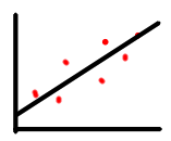 Positive correlation indicates both variables increase proportionally. (Sterk's migraine meds have now shown a positive correlation has increasing hypertension. It does not CAUSE all people to take it to get high blood pressure, but many, have