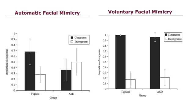 <ul><li><p>Anger and happiness have unique EMG (electromyography) patterns - monitors electrical changes in muscle activity over cheek and brow region</p></li><li><p>automatic condition: typical group had more congruent responses (68%) than incongruent (29%), ASD group had 36% congruent responses and (50%) [RESULTS WEREN’T SIG]</p></li><li><p>voluntary condition: typical group (100% congruent, 17% incongruent) had similar responses to ASD group (96% congruent, 21% incongruent)</p></li></ul><p></p>