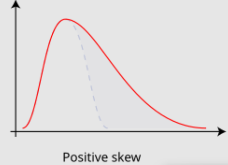 <p>More distribution is to larger value</p>