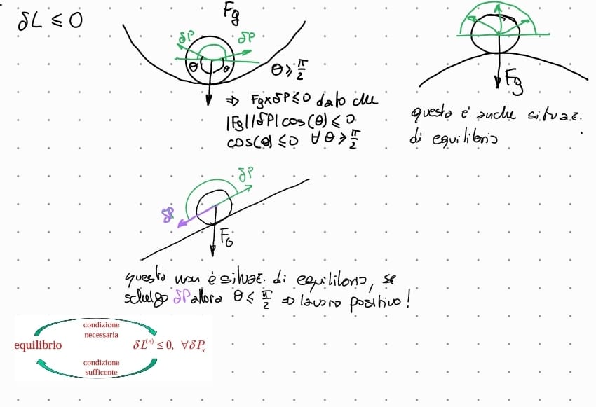 <p>la condizione necessaria e sufficiente per un sistema meccanicp <strong>a vincoli ideali </strong>sia in una configurazione <em>C</em> di equilibrio è che: il lavoro virtuale delle forze attive sia non positivo per ogni spostamento virtuale da <em>C </em><br>caso speciale, se gli spostamenti sono reversibili —&gt; il lavoro è nullo</p>