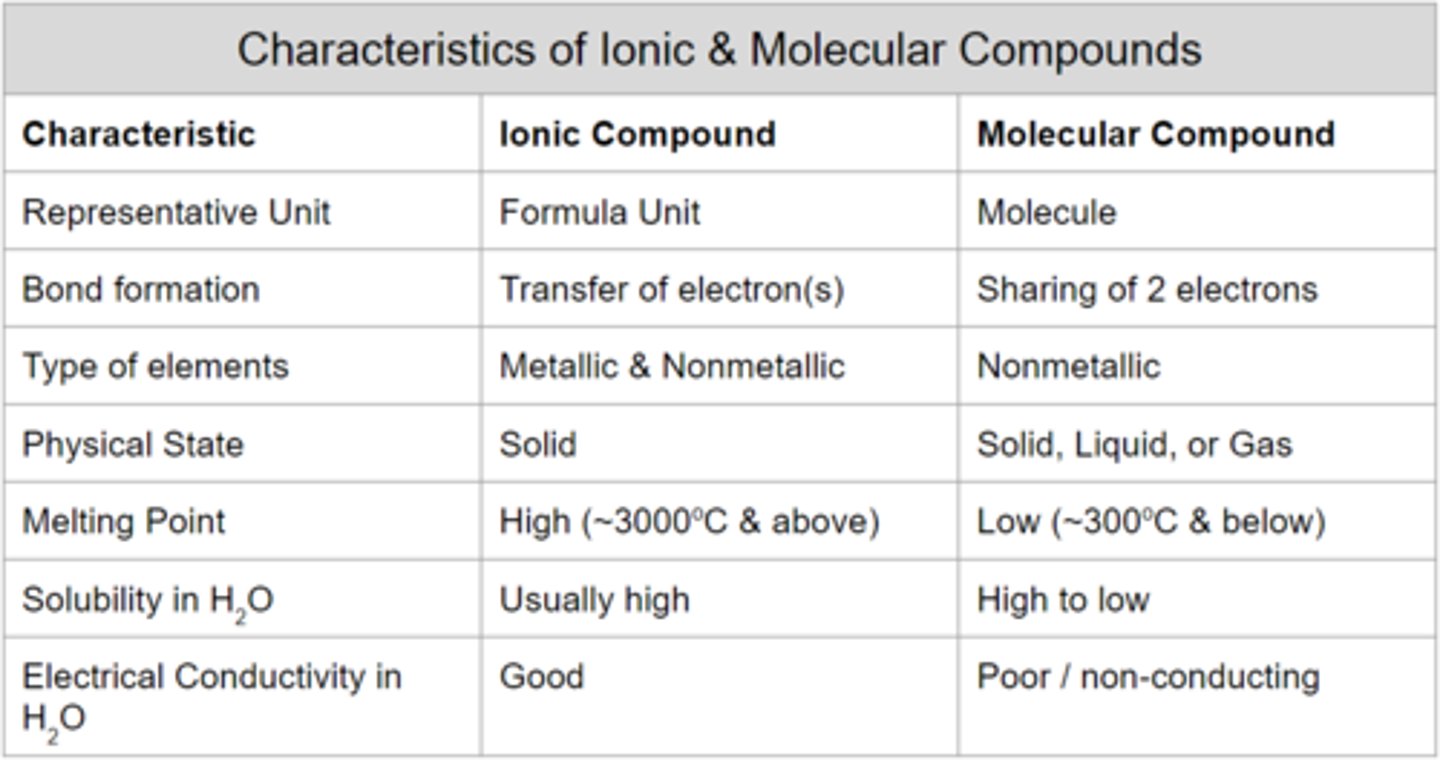 <p>low melting and boiling points, low solubility as most will not dissolve in water, not conductive in when solutes, weaker bonds</p>