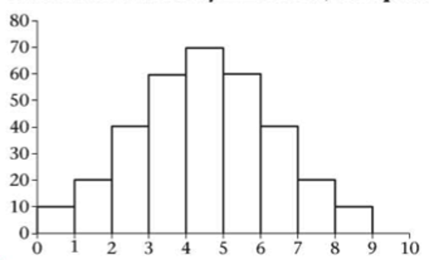 <p>mean = median</p>